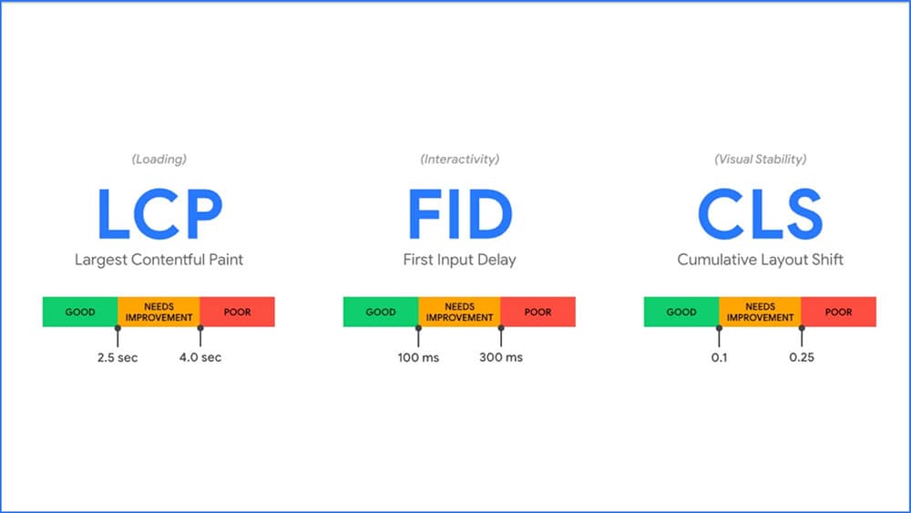 Illustration showing Core Web Vitals metrics—LCP, FID, and CLS
